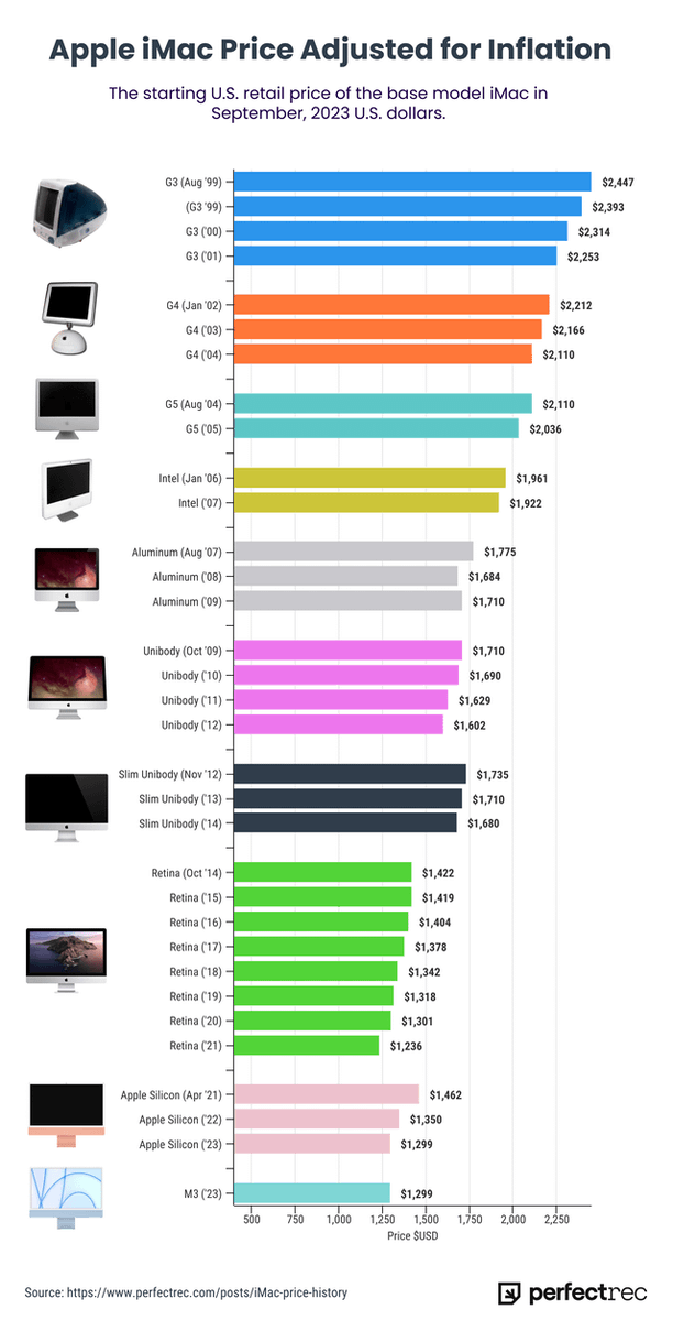TheAppleDesign's tweet image. Apple has NEVER increased the price of iMac in last 27 years 🤯🤯

First iMac - 1998 - $1299
Latest iMac - 2024 - $1299