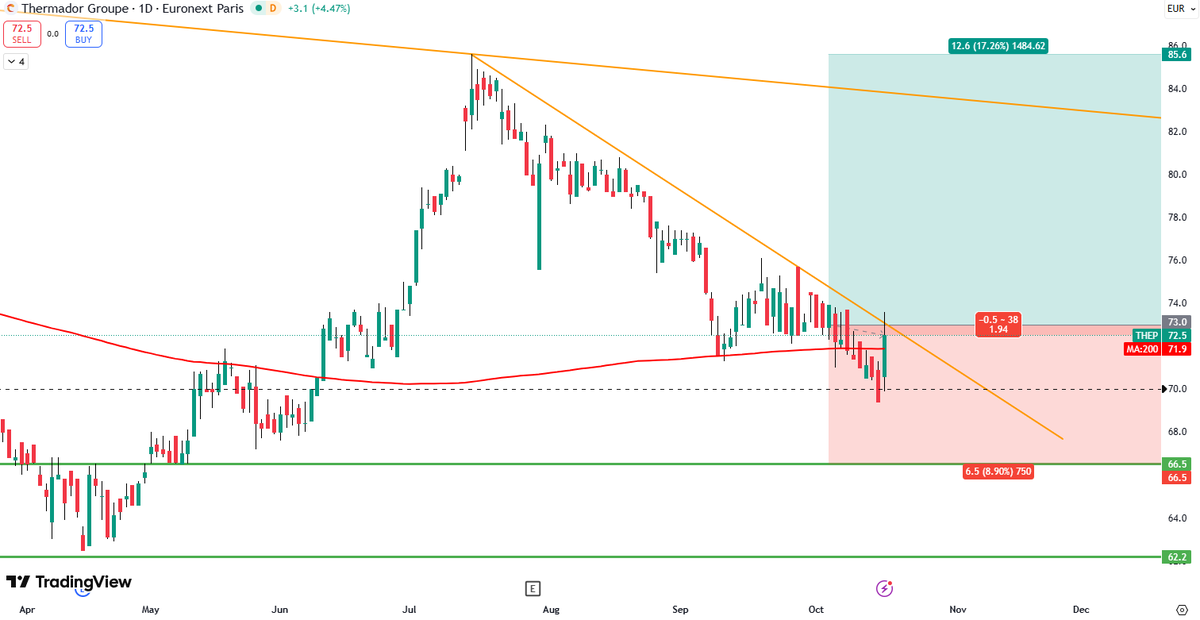 Audric_'s tweet photo. Hello  X ! Des idées de swing :) (IN)
ARGAN - reprise MM200 support 62€
THERMADOR - zone MM200 + ROB à casser
PEUGEOT INVEST - RANGE 71.5 - 81.5 à CT https://t.co/J5eZ4hLRCS