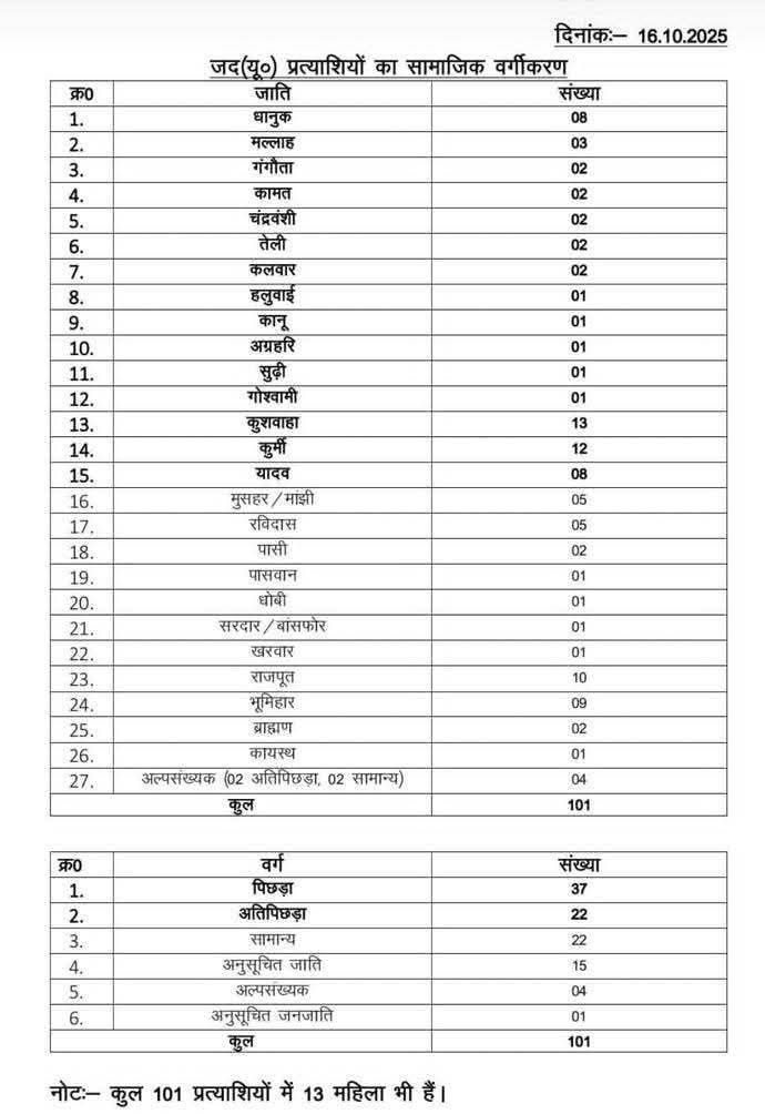 PChandansingh's tweet image. JDU ने सामाजिक भागीदारी के लिहाज से टिकटों का अच्छा बंटवारा किया है। नीतीश चाचा और उनकी JDU को बधाई। यह ईमानदारी हर दल को बरतनी चाहिए।#biharelection2025 #JDU @Jduonline @NitishKumar