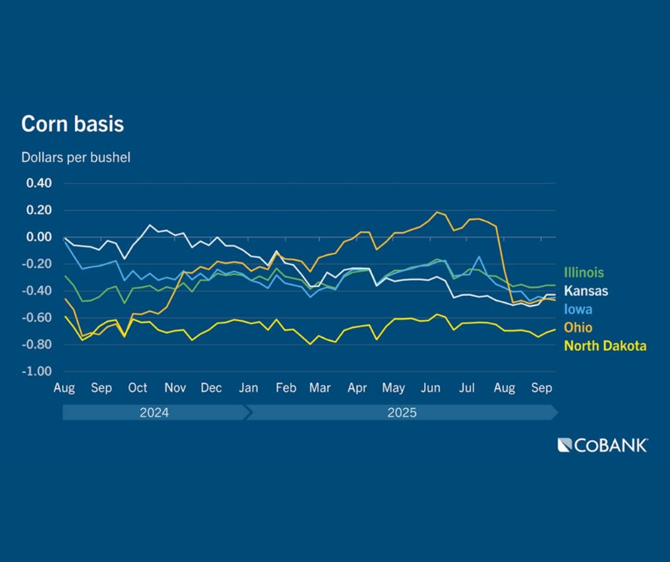 US_Commodities's tweet image. Corn Basis: #farming #corn #basis