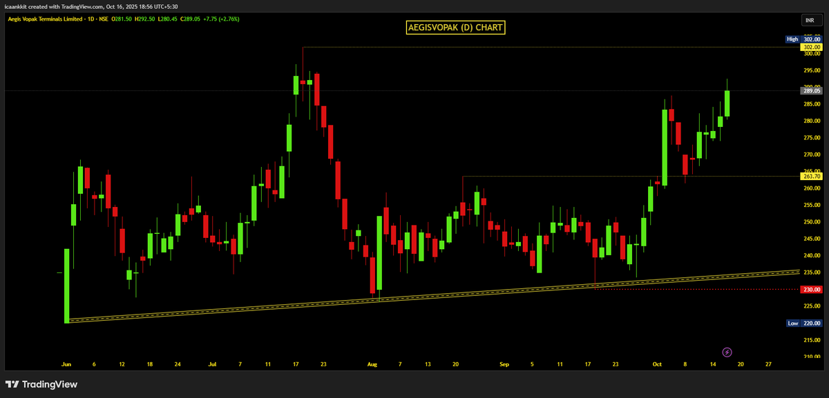Impulse_ankkit's tweet photo. #AEGISVOPAK (D) Chart Follow Up Update :
πPost BO Retest, Stock Reversed & made new HH.
πSoon, ATH BO Loading i.e, 305 DCB
π Fund Raising amounting to 660 Crores.
#IPOSETUP #StockMarket https://t.co/A6odORJPFV