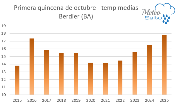 Primera quincena cálida, la máxima el día 4 con 30.2 grados, la mínima el día 7 con 5.3 grados.