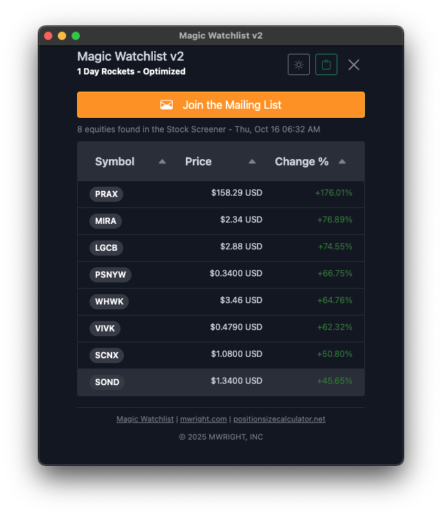 mwright_com's tweet photo. 1 Day Rockets - $PRAX, $MIRA, $LGCB, $PSNYW, $WHWK, $VIVK, $SCNX, $SOND https://t.co/MnYjnUz2Qw #stocks #stockmarket #stockpicks https://t.co/AydDU86CBS