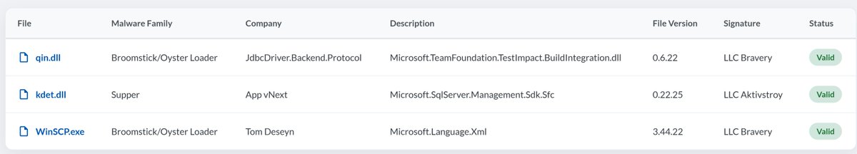 We identified a malvertising campaign targeting users searching for legitimate software, leading to the download of a trojanized WinSCP installer that deployed Broomstick/OysterLoader.

All files involved in the initial access phase were signed with valid certificates.