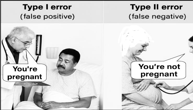 نوعا الأخطاء: الأول والثاني في الفرضيات التجريبية في الإحصاء!!
أمثلة لتقريب الفكرة 😁👇