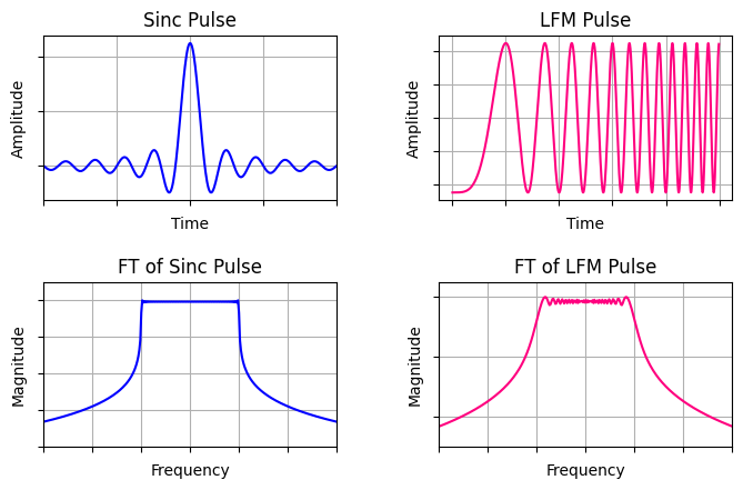 An interesting question for junior DSP engineers. How can two different signals, a sinc pulse and an LFM pulse, have an identical spectrum? 

Best to figure it out yourself first, then see the answer in the link below.

wirelesspi.com/the-fourier-do…

#dsp #signalprocessing #Wireless