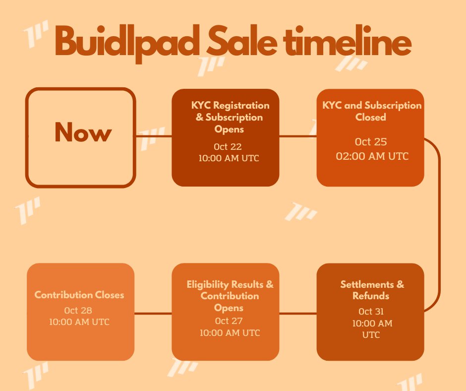 DTurliun's tweet photo. I decided to make a diagram to visually demonstrate how the sale will take place on @buidlpad . In principle, there is nothing complicated here, but many people, like me, like to have a clear example in front of their eyes. @MMTFinance https://t.co/bLtKTqtuEF