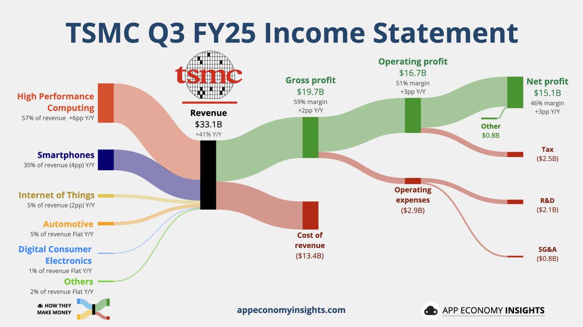 $TSM TSMC Q3 FY25:

CEO C.C. Wei: "Conviction in the AI megatrend is strengthening."

• Revenue +41% Y/Y $33.1B ($1.5B beat).
• Capex $9.7B (vs. $9.6B in Q2 FY25).
• EPADR $2.92 ($0.32 beat).
• FY25 raised from ~30% to mid-30%.