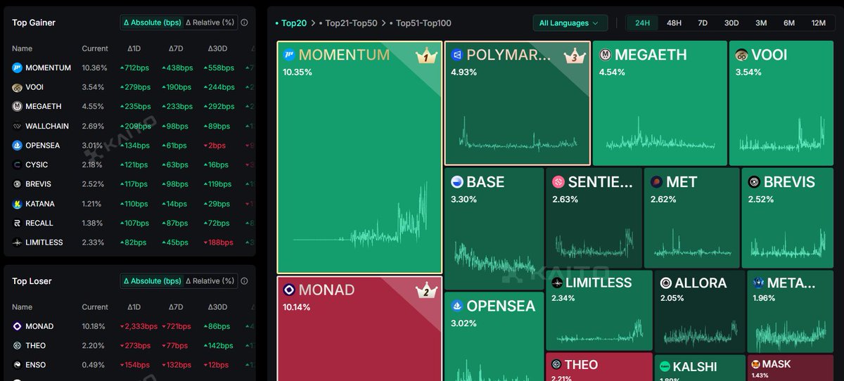 taetaessi95's tweet photo. Congratulations to our community @MMTFinance  — this is true leadership!

@buidlpad  is a crypto token access platform that prioritizes communities over venture capitalists, aiming to democratize pre-TGE token access. https://t.co/6HeK8Md2kw