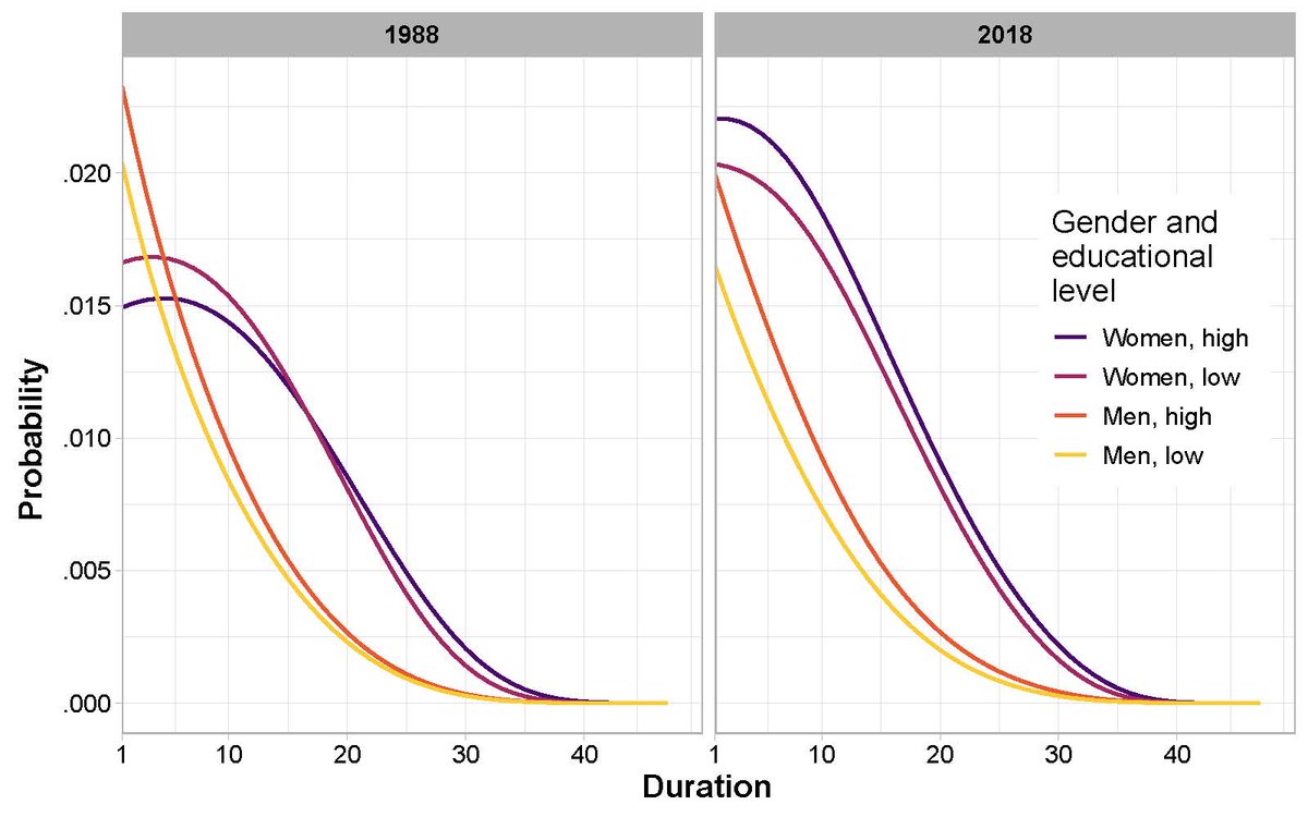 “Evolution of Widowhood Lifespan”: Using Finnish pop data, <a href="/MorettiMarg/">Margherita Moretti | @morettimarg.bsky.social</a> K Korhonen, A van Raalte <a href="/timriffe1/">Tim Riffe (@timriffe1@bsky.social)</a> &amp; P Martikainen find that widowhood is becoming less common &amp; occurs later in life, with a declining duration for women. <a href="/PRUhelsinkiuni/">Helsinki Institute Demography & Population Health</a> <a href="/MPIDRnews/">MPIDR</a> read.dukeupress.edu/demography/art…
