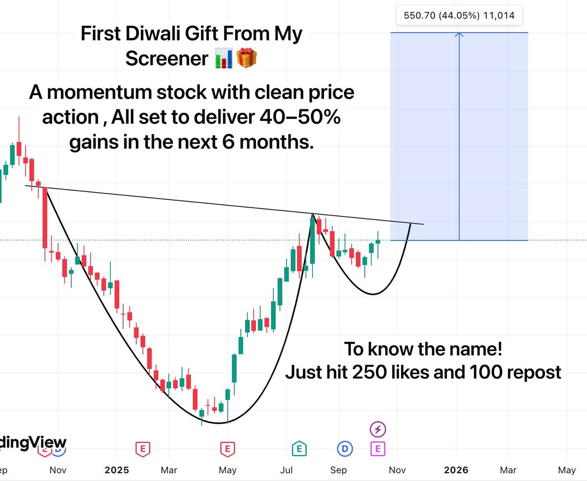 TradeTeam_'s tweet photo. First Diwali Gift From My Screener 📊🎁 

A momentum stock with clean price action, All set to deliver 40-50% gains in the next 6 months🚀

To know the name of this stock!
Just hit 250 likes and 100 repost ✅

#StockMarketIndia #BreakoutStocks #StocksToBuy #StocksToWatch #SwingTrading #Diwali2025 #diwalipick #investing #stocks