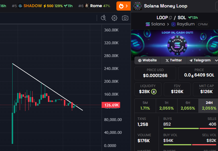 GemMinerXBT's tweet photo. This just went live. $LOOP βοΈ
Holders earn SOL. That means there is a tax. 5%. They just paid Coinmarketcap fast-track too, which isn't cheap. Especially not at this MC π§
BVJJWHJuRLQtv7J3Qn5hMxtFYjywZEgvqorS9ZWngem
TG got the entry at 100k earlier. Dipped now again! Send it https://t.co/LQ2lCrGtqQ