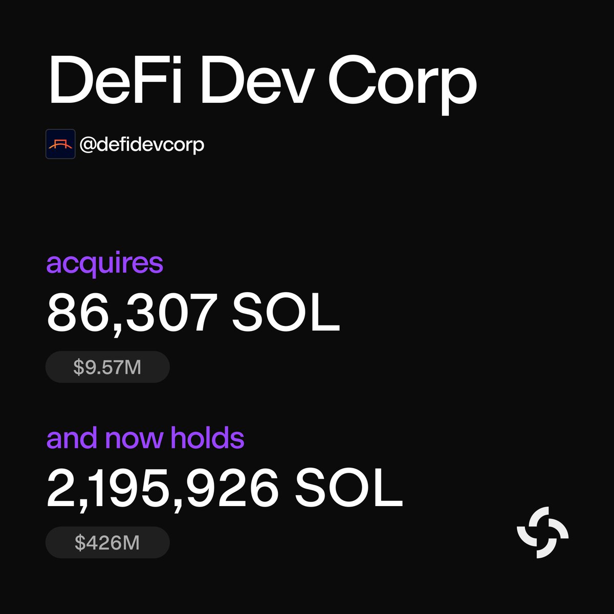 SolanaFloor's tweet image. 🚨UPDATE: Solana treasury company @defidevcorp has acquired an additional ~86,307 $SOL, at an average price of $110.91, bringing its total holdings to ~2.19 million $SOL.