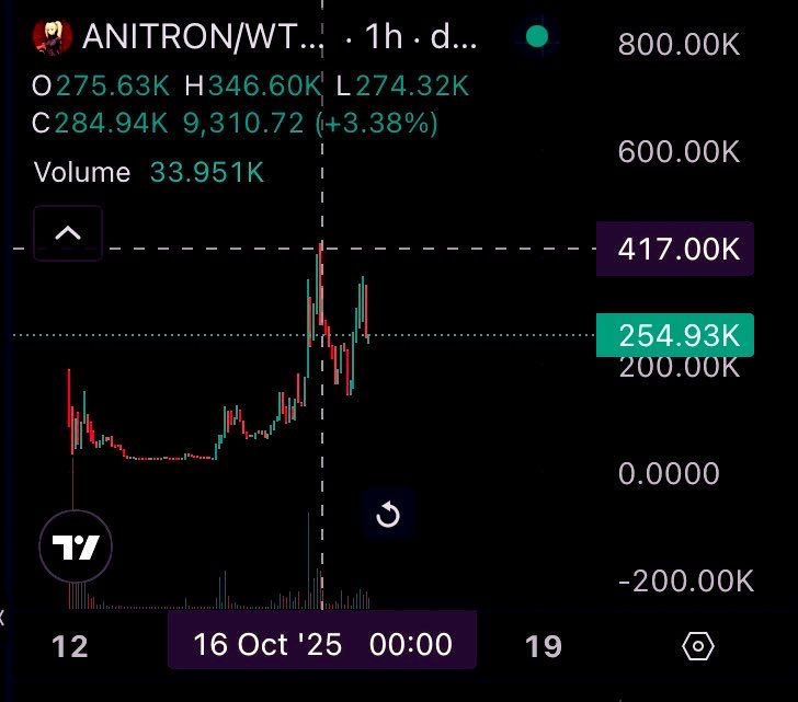 AliteCrypto's tweet image. Told you 100K entry was free money. 
We already hit 400K on $Anitron

Now imagine $Ares running even higher… guess who’s following even harder 👀

Even @DisneyStudios mentioned $Anitron and $Ares 

and if @elonmusk says something about his Grok companions…well, yk what next