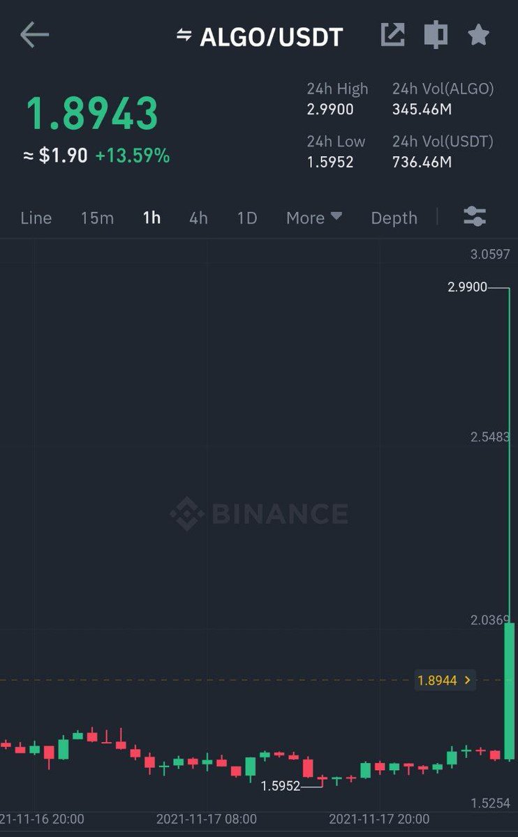 Cryptoprime00's tweet image. Binance
#ALGO/ $USDT All take-profit targets achieved 😎
Profit: 25.9309% 📈
Period: 15 Days 17 Hours 30 Minutes ⏰