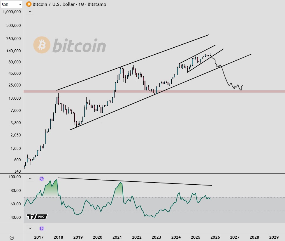 TheMacroPulse's tweet image. This Bitcoin chart will piss people off.

Long-term ascending channel.
Bearish RSI divergence.
Wave 5 exhaustion.
Breakdown to $20K is on the table and no one’s ready for it.

Breakdown below 👇🏻