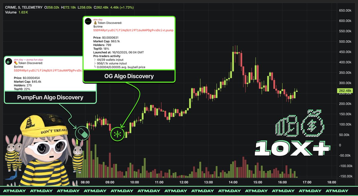 atmdotday's tweet image. 💣 $Crime breaks the law – 10X+ after double ATM.DAY discovery 🫵💰

One crime can change your life:
🟢 Discovered by PumpFun Algo at $45.4K
🟢 Backed up by OG Algo at $63.1K
🟢 Hit an ATH at $480K so far
🟢 That’s 10.5X &amp;amp; 7.6X respectively!…