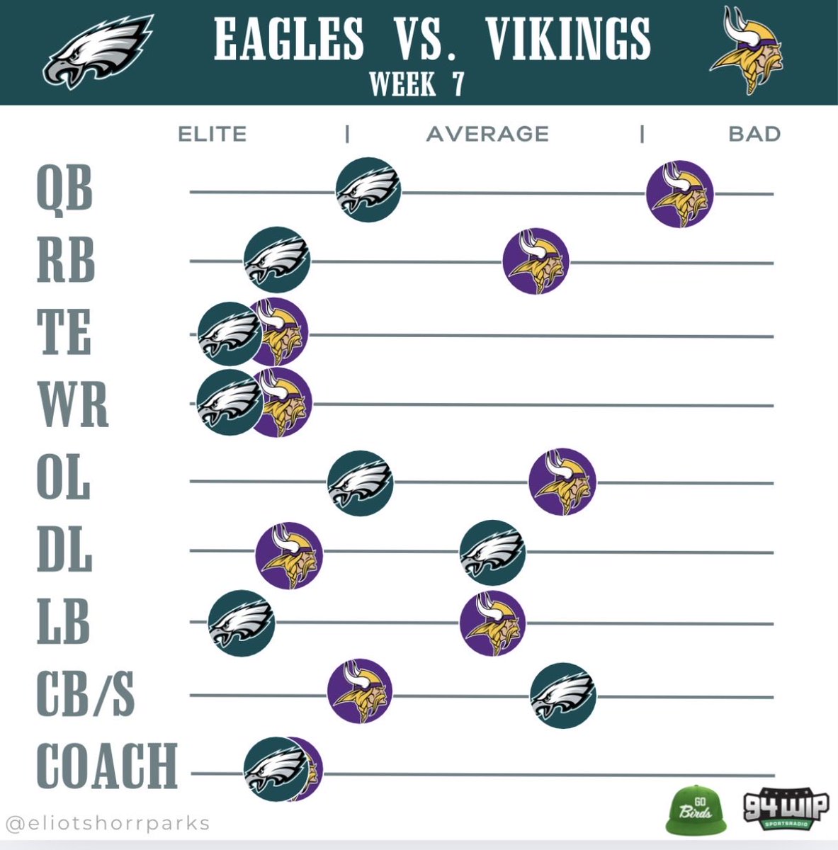 Eagles vs Vikings: Roster Breakdown

Here is how I view the two rosters heading into Sunday’s game 

(Note: Injuries and current form taken into consideration) 