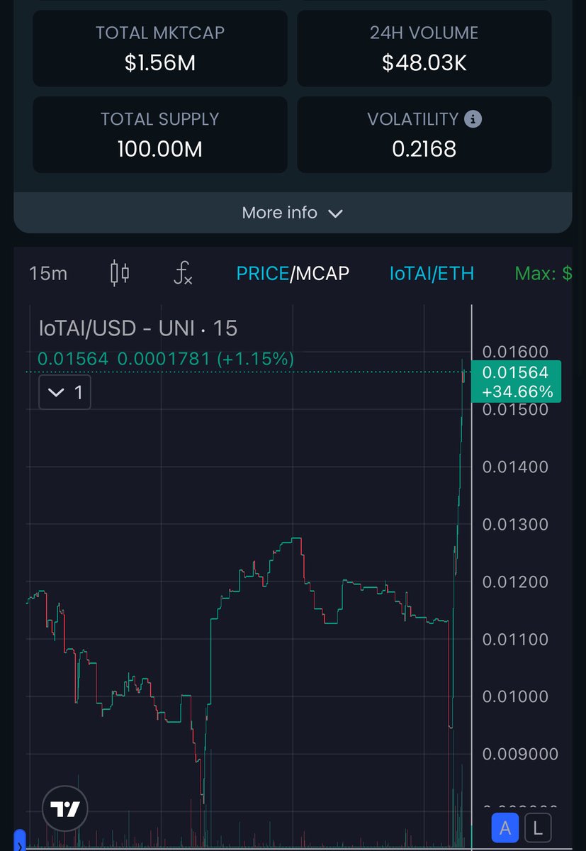 EinsteinBTC1's tweet image. $IOTAI reversal in full swing, alts been
Getting hammered lately. Keep a close eye on the ones that recover the strongest 😉