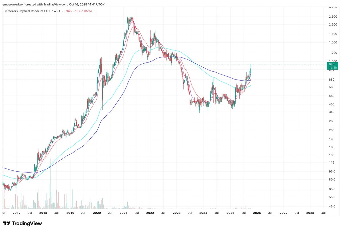 EmperorRedWolf's tweet image. $RHODIUM IS GOING TO BREAK 1000$ 

REMEMBER THIS IS same expensive metal used for plating in #diamond jewelry… so wear gold and diamonds and vibe the ice cuz you deserve the best 

#rhodium