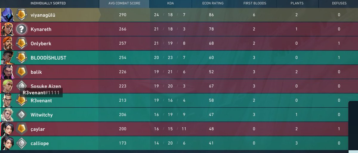 VALORANTA BAYILIYORUM <3 BÖYLE OYUNCULARA 2 MAC MUTE ATIP DEVAM ETTIRIYOSUNUZ YA COK SAGOLUN 3< GERCEKTEN MUHTESEM BIR PLAYERBASE <a href="/VALORANTtr/">VALORANT // TÜRKİYE</a> <a href="/riotgames/">Riot Games</a>