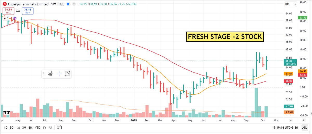 pheonix_trader's tweet image. #ATL
Missed this reversal trade today.
But if I had traded this stock my logic behind this stock was :-
1) Weekly T/F : Young Stock 2 stock
2) Daily T/F : Strong buying force + 8 down days in a row
3) 15 min T/F : Strong Start + ORB
Follow : @pheonix_trader