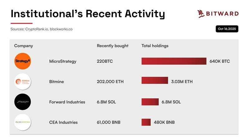 During the recent market crash, institutions quietly accumulated over $2.3B in crypto ,  while retail traders sold in fear. 

This phase isn’t the end of the cycle  it’s accumulation season.

Stay informed. The data always tells the real story.

🔗Explore institutional-grade