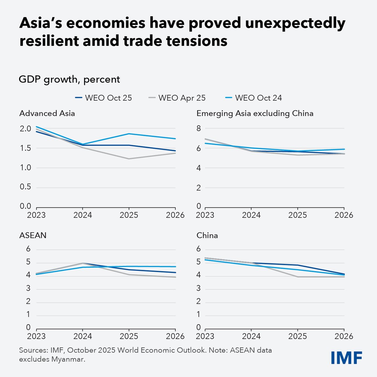 IMFNews's tweet image. Asia has been resilient so far, but growth is likely to slow to 4.1% next year from 4.5% this year. It must rebalance toward domestic demand and foster regional integration. 
imf.org/en/Blogs/Artic…