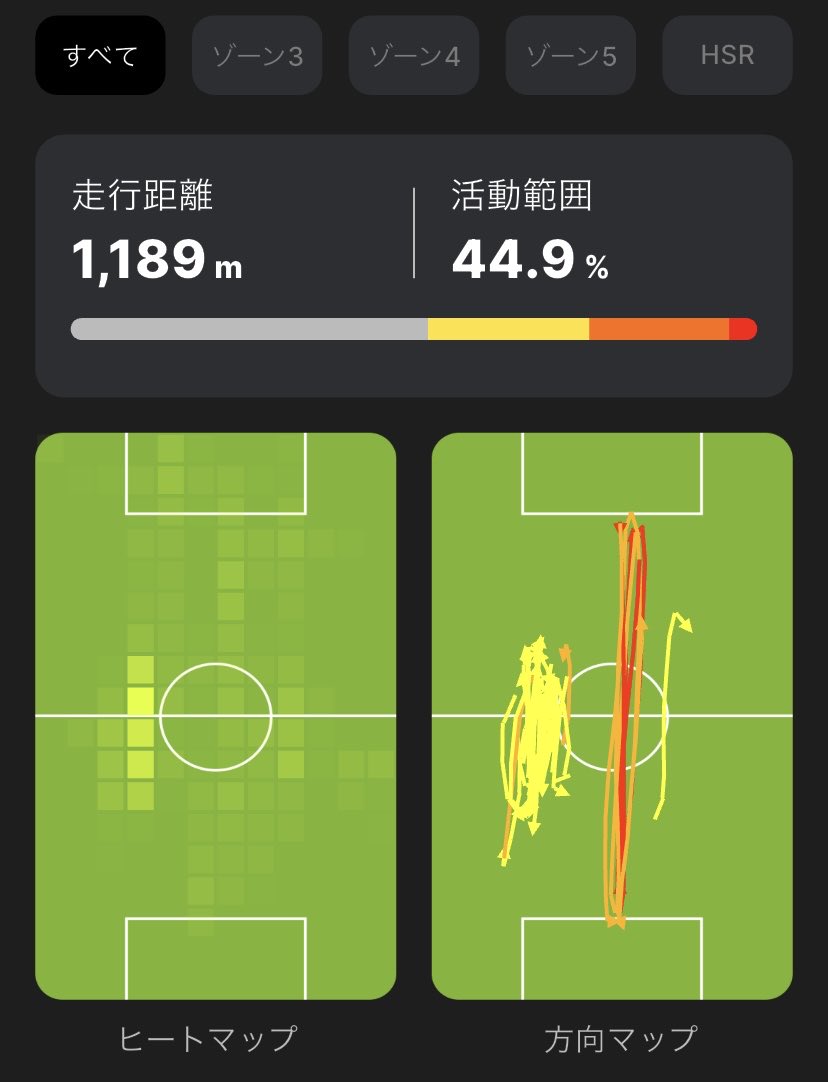 C_Lab_football's tweet photo. 試合よりも

トレーニング中に重宝しております。

しっかりとトレーニングで強度が出ているのか？？

携帯で簡単にモニタリング出来る

@soccerbee_jp 

のGPS。

いつもありがとうございます。 https://t.co/xvNmZm14We