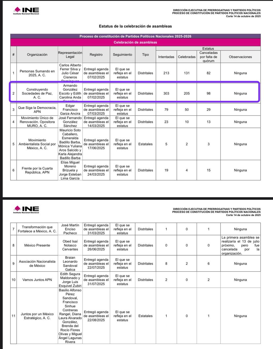 ErnestoGuerra_'s tweet photo. 🗳️🔖 ASÍ VA EL PROCESO PARA SER NUEVOS PARTIDOS. ¡Para que NO le cuenten!

El plazo fatal es el 15 de enero de 2026.

Son tres requisitos de Ley:

1) Asambleas celebradas válidas (al menos 200 distritales o 20 estatales)
2) Afiliación de al menos 256,030 personas y 
3) Asamblea nacional constitutiva.

Al 14 de octubre de 2025, el INE informa:

1) Sobre las asambleas celebradas:

🎯𝐂𝐨𝐧𝐬𝐭𝐫𝐮𝐲𝐞𝐧𝐝𝐨 𝐒𝐨𝐥𝐢𝐝𝐚𝐫𝐢𝐝𝐚𝐝 𝐲 𝐏𝐚𝐳, 𝐂𝐒𝐏, lleva 205 asambleas celebradas. 

De 72 ACs que notificaron al INE, sólo 𝐂𝐒𝐏 ya llegó a 200 asambleas celebradas.

Luego, vienen otras ACs; una con 131, Personas Sumando en 2025 y con 50, Que siga la democracia.

2) Sobre la afiliación de personas:

CSP:             114,603 personas
Sumando:    81,004 personas
Que siga:      32,564 personas 

Luego hay una AC, México tiene Vida, que tiene 147,784 afiliados pero NO ha realizado ninguna asamblea celebrada.

Cumpliendo los tres requisitos de Ley, después de un proceso de ‘cruces’ de validación, primero, entre las propias organizaciones y luego con los partidos locales y nacionales.

Pasando lo cruces, las AC serán fiscalizadas por el INE para entonces, la Dirección de Prerrogativas preparar un dictamen que pasará, primero por la Comisión y luego subirá al Consejo General quien determina la procedencia y por ende el registro.

Acá el informe al último corte del INE.