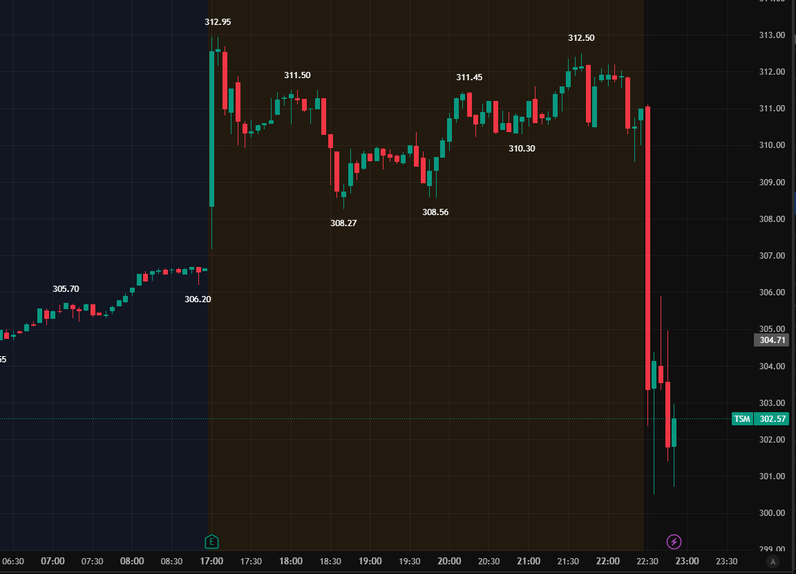 TSMC「決算内容は良いのにマイテン」あぁー NVDAやTSMCの決算 良くて当たり前、悪ければ暴落  事前に期待高で上がっているので、上昇は限られ出尽くし下げも多い。