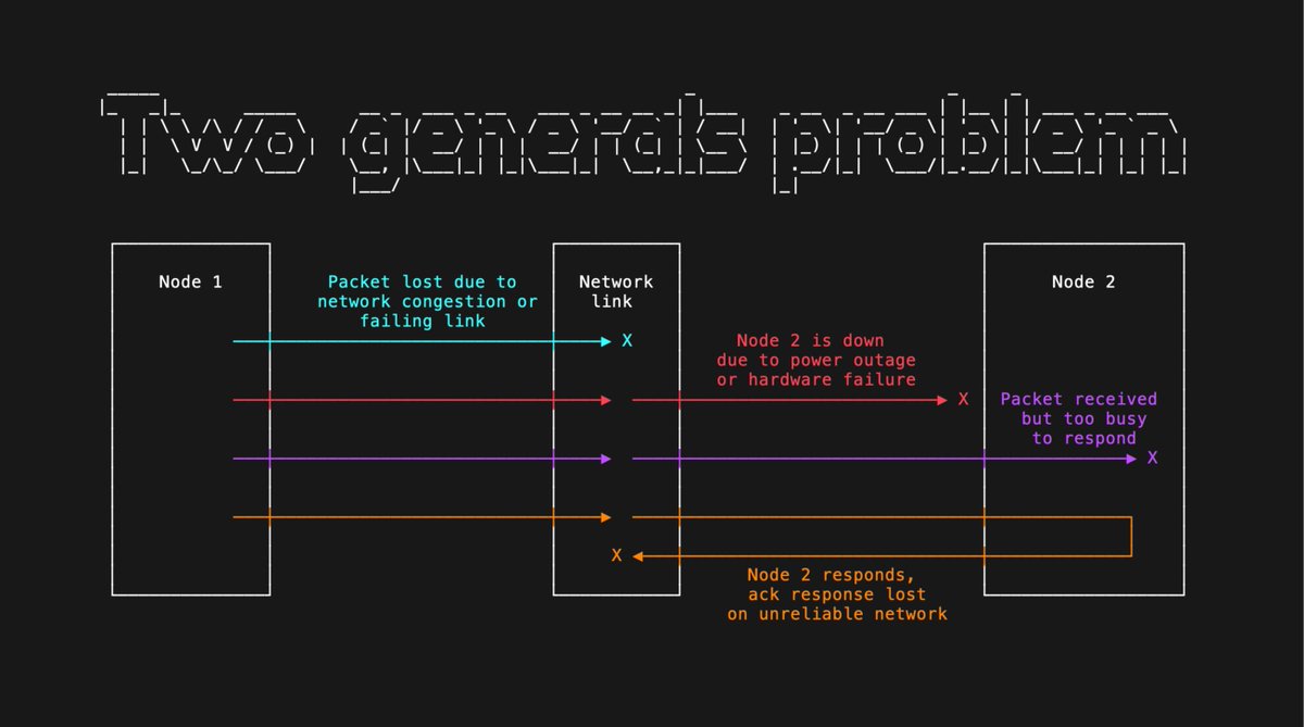 BenjDicken's tweet image. Any component can fail at any time in distributed systems.
How do you communicate in the face of unreliability? It's not easy!
This is classically known as the "two generals problem" and is a great way to think about communicating over unreliable channels.
General A and…