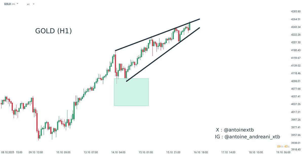 📈 Point marché

🏦 Suspense à Wall Street
🇺🇸 $SPX va tenter d'atteindre 6807 (MM en H1)
🏔️ ATH pour $GOOG
🪙 $BTC &amp; $ETH suggèrent une baisse des actions à venir (triangle)?
🚀 Le RSI mensuel du #Gold a dépassé 92!
💰 Le réveil du #dollar heurterait actifs risqués &amp; refuges