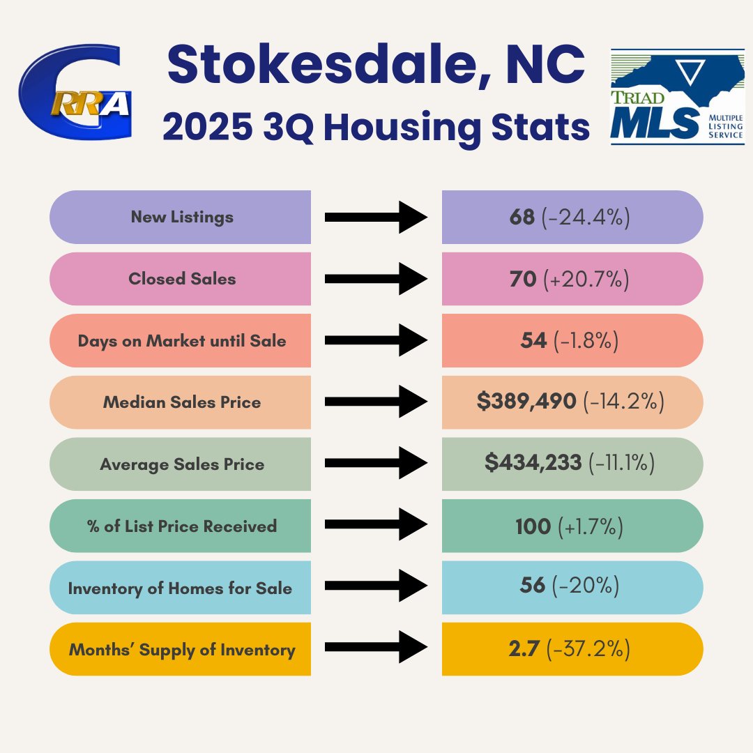 Continuing on with our presentation of local, 2025 Third Quarter Housing Stats, we focus on the rural areas of Oak Ridge/Summerfield and Stokesdale!🏠🔢📅

Trends differed quite a bit in both areas, with a closed sales increase the only similarity.

#QuarterlyHousingStats