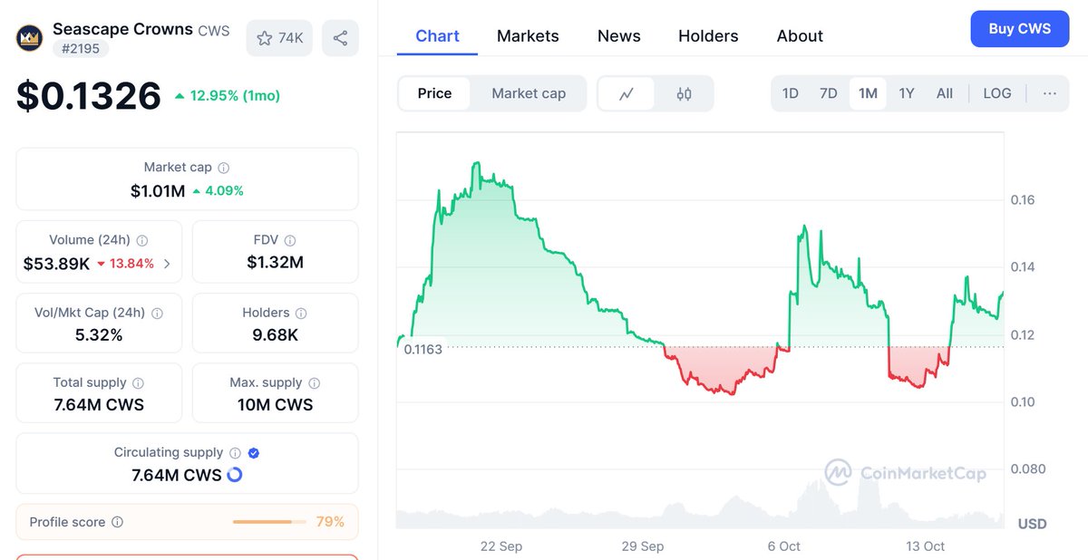 gem_detecter's tweet image. Most people overlook $CWS, but this news might change your thinking.

Seascape is the first project to tokenize its BNB treasury, which means real assets, real exposure, and on-chain proof of sustainability.

BNB treasury = stability
Tokenized = yield + transparency
$CWS = the…