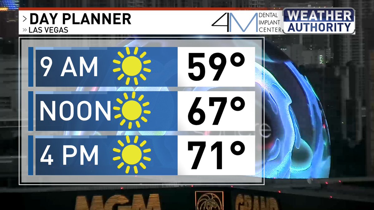 Brrr! We are off to a chilly start Thursday morning with a Freeze Warning in place through 8am in Lincoln County! Enjoy plenty of sunshine with below-normal afternoon temperatures today. #WeatherAuthority #LasVegas