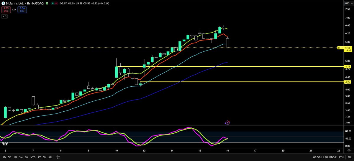 crypto_n_more's tweet image. $BITF
.
This is a bullish chart, i repeat this is a bullish chart meaning any day it can spring back up
.
These are the levels that are the reload zones, but best assure this can just shoot straight back up at any minute
.
So be careful on your selling
.
#BITF #IREN  #CAN $BTC