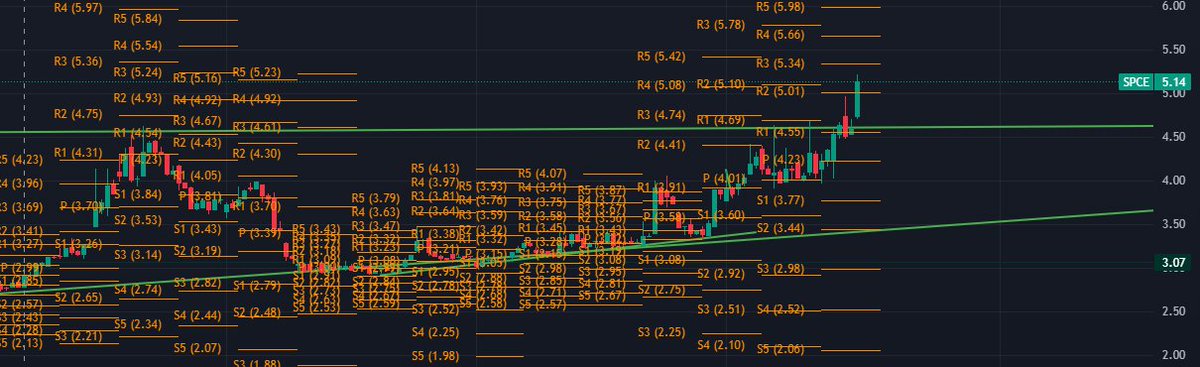 $spce off the rocket ship pattern again. broke ascending triangle