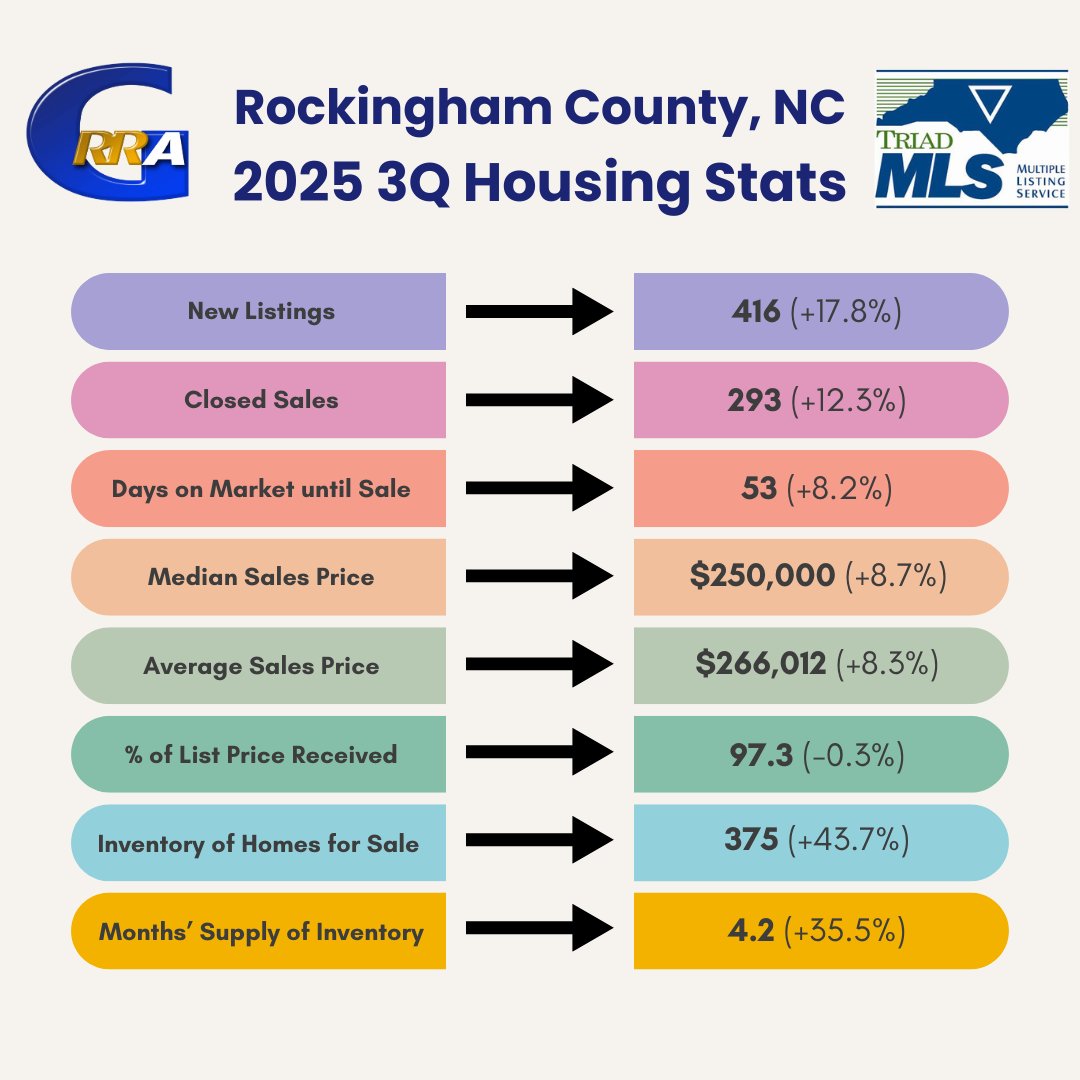 Today's third quarter housing stats presentation focus on Rockingham County, where trends benefitted both prospective buyers and sellers.🏡☝

Increases in days on market and inventory helped prospective buyers, while increases in closed sales, and prices helped sellers.🏡🤝💸📈