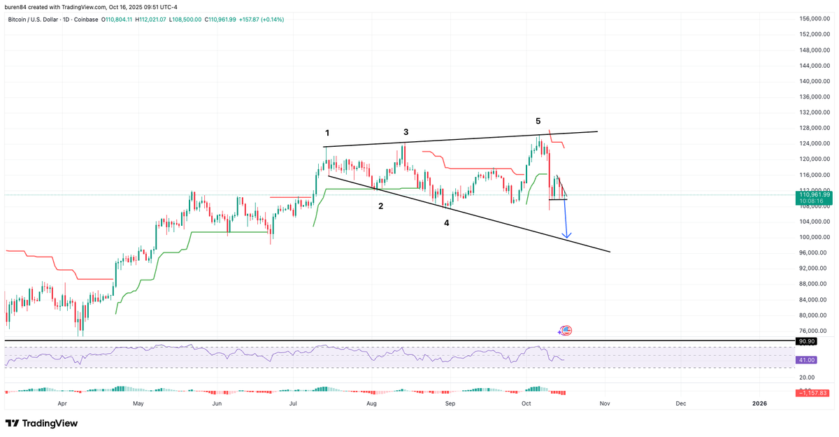 michael32245598's tweet photo. I am watching the USDT Dominance. You can see here it has been in a bottom forming distribution as it has before and has broken out, which means USDT would typically continue to break out as crypto would fall making the case for the BTC megaphone pattern to continue down as said https://t.co/faEBtIeMoC