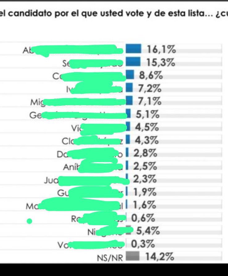 Yo pensé que solo la izquierda era capaz de correr la línea ética con tal de ganar, ahora me doy cuenta que de otras campañas de oposición son capaces de hacer lo mismo para llegar al poder. Aquí están los verdaderos resultados de esa medición: