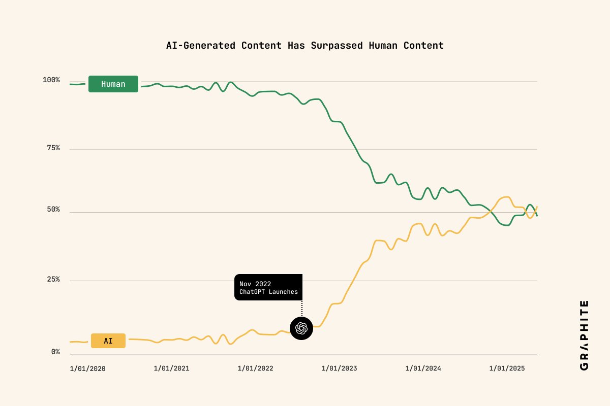 gregisenberg's tweet image. "The quantity of AI-generated articles has surpassed the quantity of human-written articles being published on the internet"