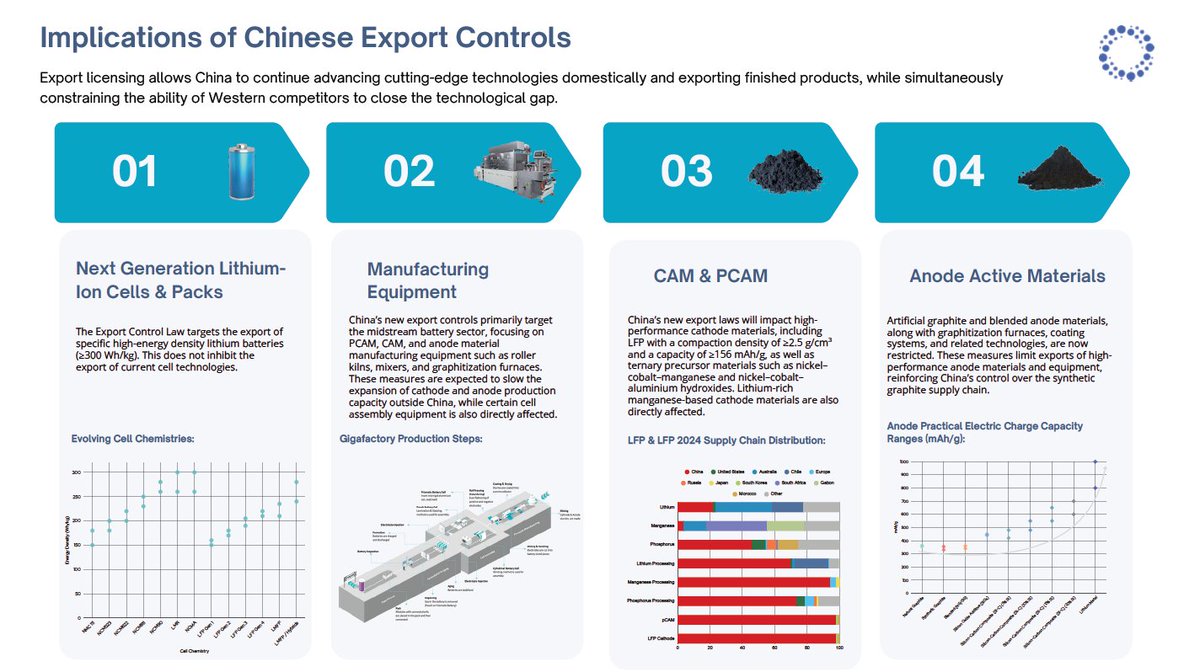 j_m_hofer's tweet image. What a great way of finishing this year&apos;s LME week, than with several conversations on Chinese new export controls and a wake up call for Europe and North America. 

sc-insights.com

#lithium #nickel #cobalt #cathode #LIB #LIBsupplychain #energystorage