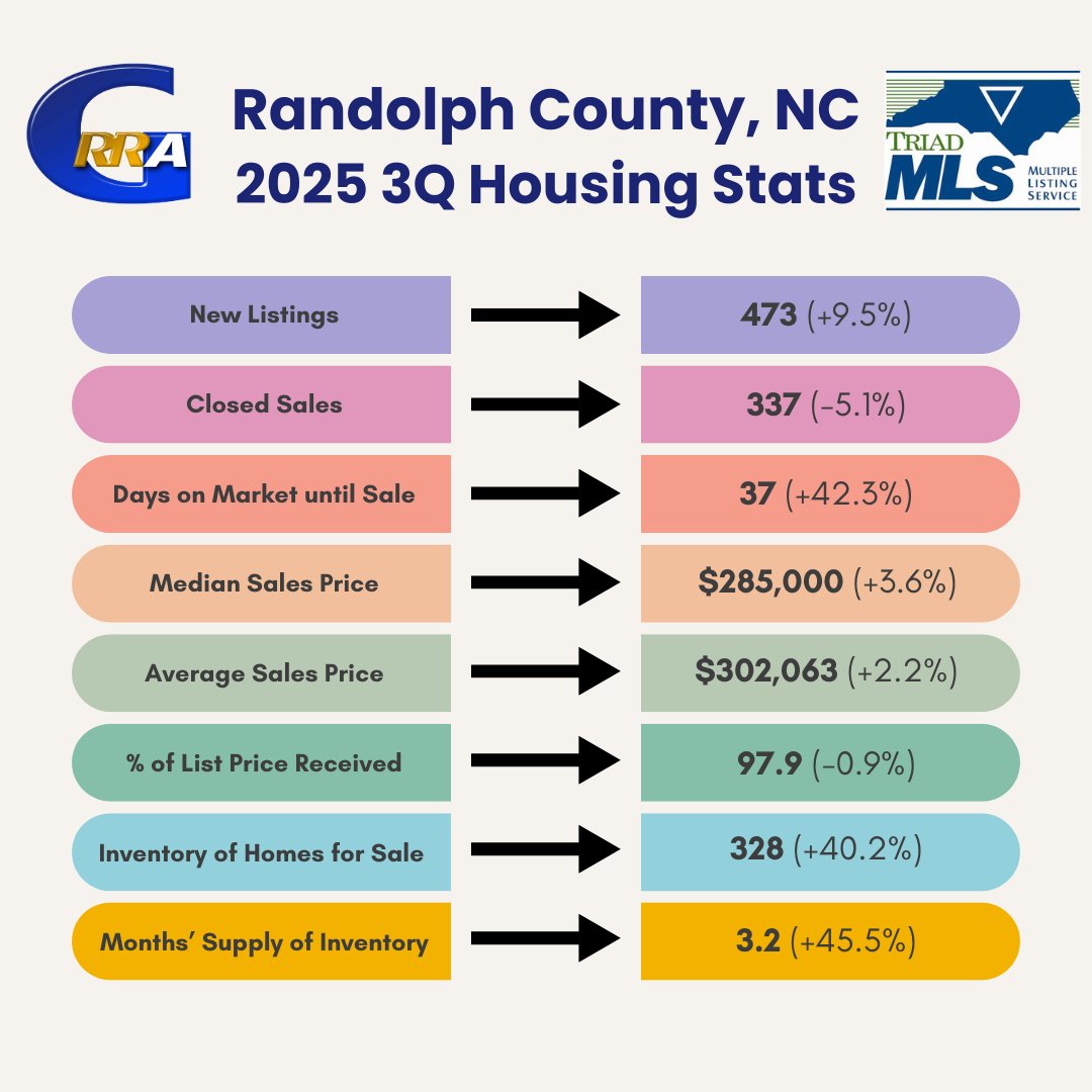 We're focusing on Asheboro and Randolph County to end our presentation of local, 2025 third quarter housing stats!

Trends were very similar in both areas, with the lone exception in percentage of list price received.

Asheboro's 0.1% increase in this figure benefitted sellers.