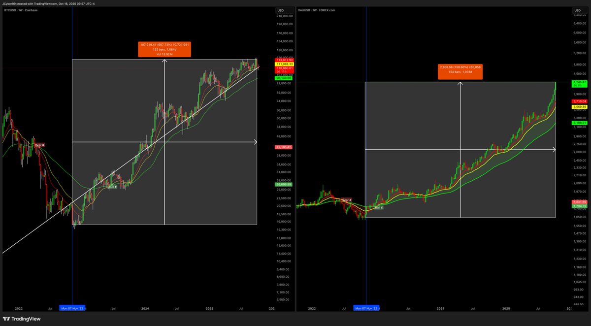 Gold is up +158% from the 2022 bottom.
Bitcoin is up +657% from the same bottom.

Gold looks parabolic.
Bitcoin looks patient.

Just wait, Bitcoin’s parabolic turn is building.