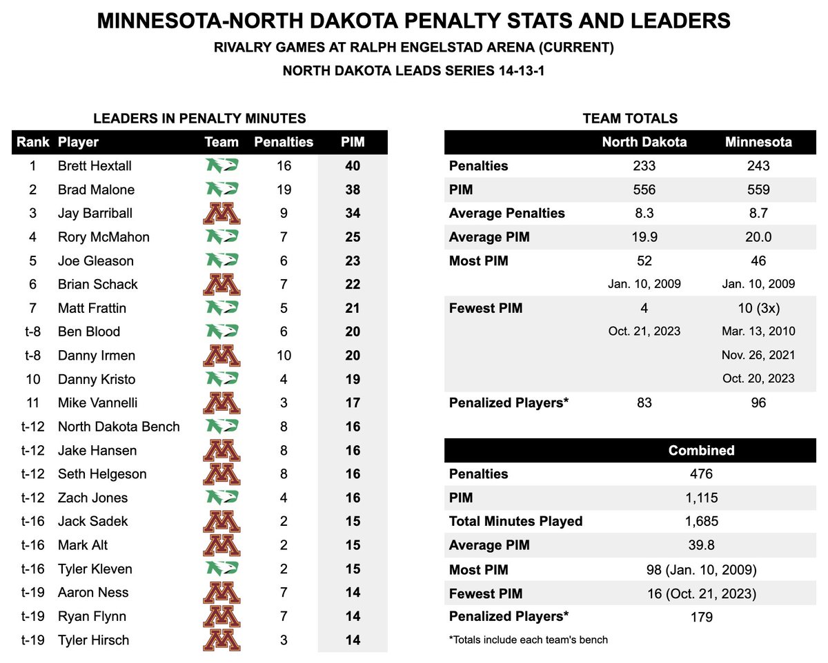 GopherGameNotes's tweet image. There has been at least one penalty called in the last 46 regulation periods between the #Gophers and North Dakota at Ralph Engelstad Arena.
The streak began when the teams followed a penalty-free second period with an 84-PIM third period in their meeting on Jan. 10, 2009. In…