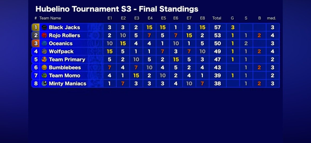 Congratulations to the winners of the Hubelino Tournament 

<a href="/BlackJacksJMR/">Black Jacks</a> 
#SuitUp🥇

<a href="/RojoRollersJMR/">Rojo Rollers</a> 
#ROJOCALIENTE🥈

<a href="/RealOceanics/">Oceanics</a> 
#CatchTheWave🥉

#ShellShocked #TurtlePower 

<a href="/Jellesmarbles/">Jelle’s Marble Runs</a>