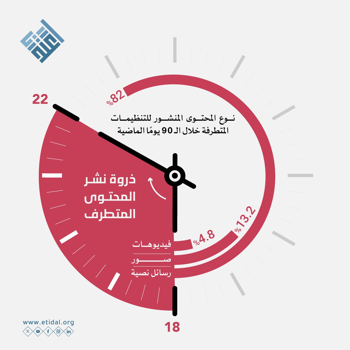 لا يعتمد المتطرفون على العشوائية في نشر أفكارهم ودعايتهم المضللة؛ فعلى مدى 90 يومًا، رصد #اعتدال تركيز التنظيمات المتطرفة على استغلال التقنيات الدعائية، بتكثيف النشاط في أوقات ذروة التفاعل اليومي، واعتماد أسلوب ضخ الرسائل النصية لسهولة تكرارها وانتشارها.