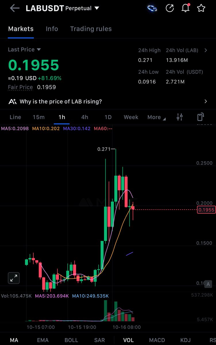Over the past 30 hours, LAB(<a href="/LABtrade_/">LAB</a>) has bought back over 20.9M $LAB($2.35M) from #BinanceAlpha, #Bitget, and #PancakeSwap.

intel.arkm.com/explorer/addre…