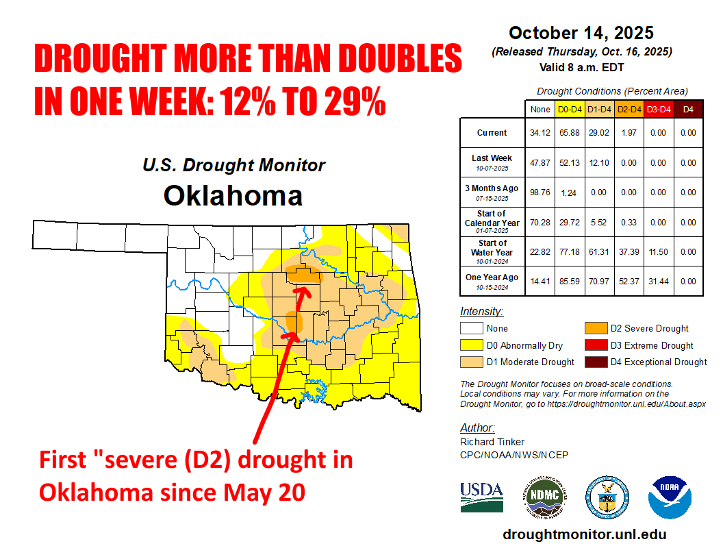 Drought's on the rise in Oklahoma. Rainfall...ain't. ticker.mesonet.org #okwx #okmesonet